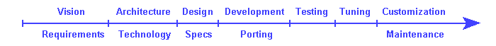 Timeline/Development graphic